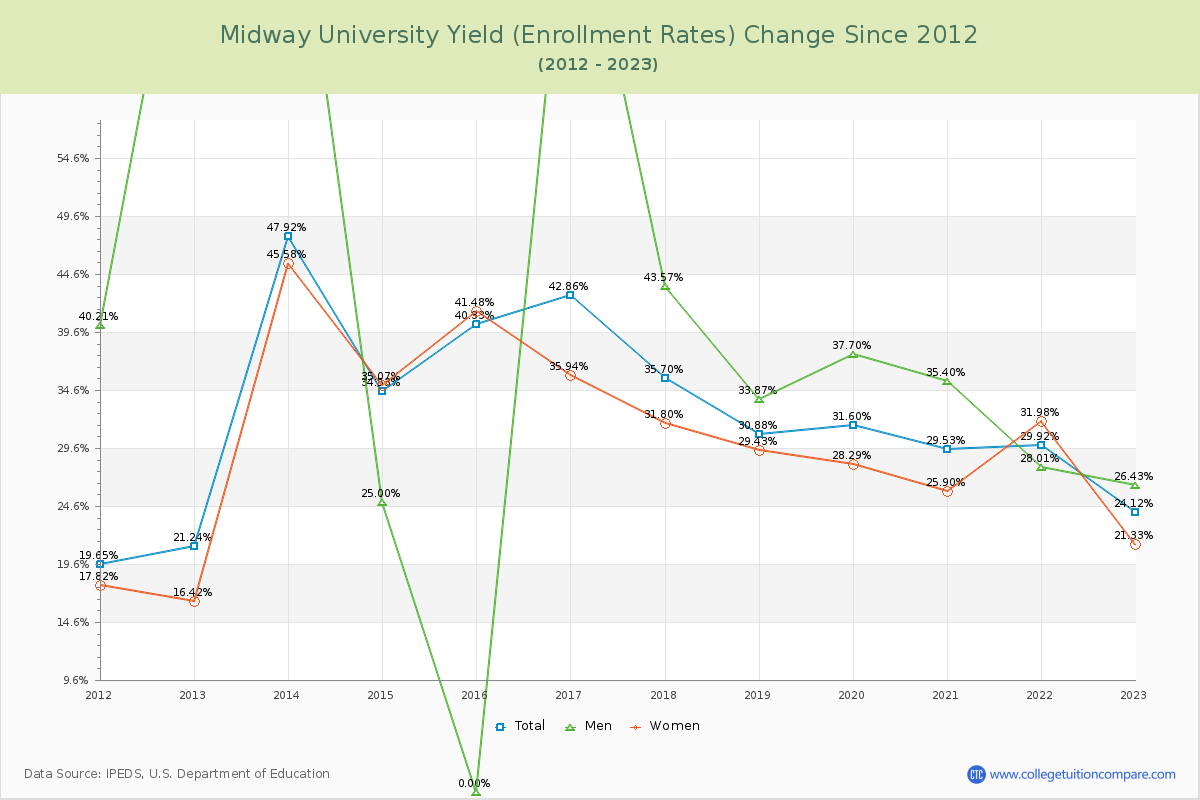 Midway University Yield (Enrollment Rate) Changes Chart