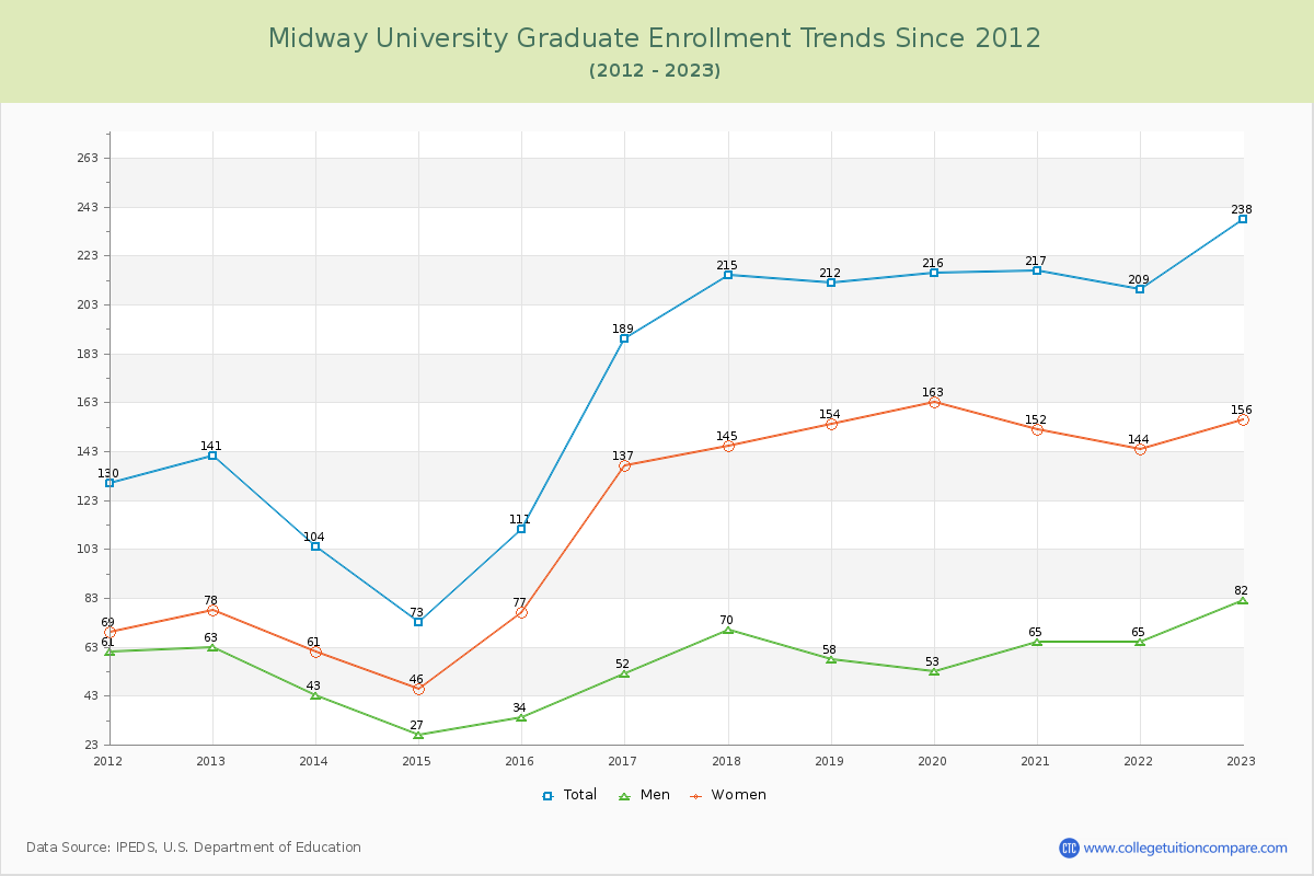 Midway University Graduate Enrollment Trends Chart
