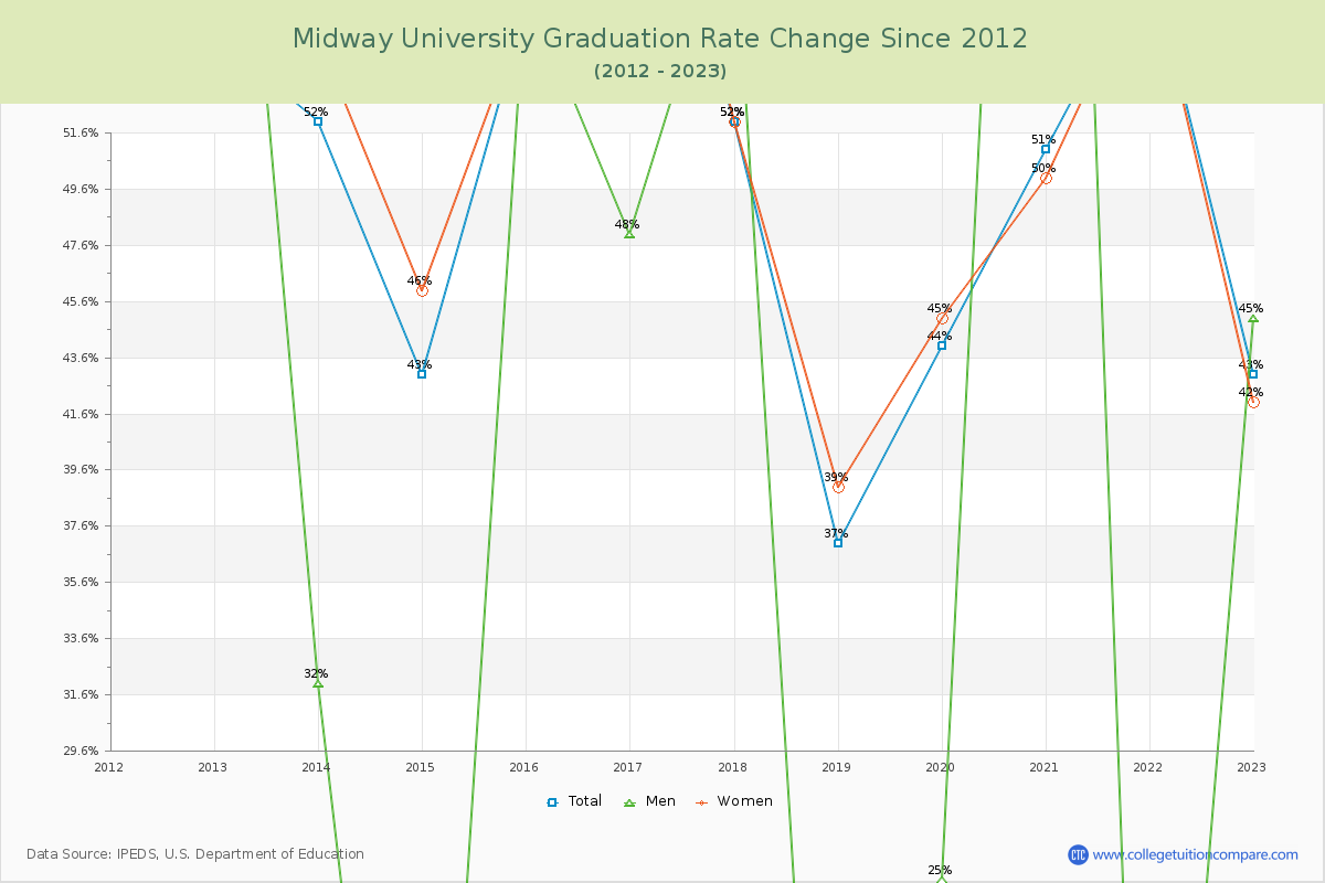 Midway University Graduation Rate Changes Chart