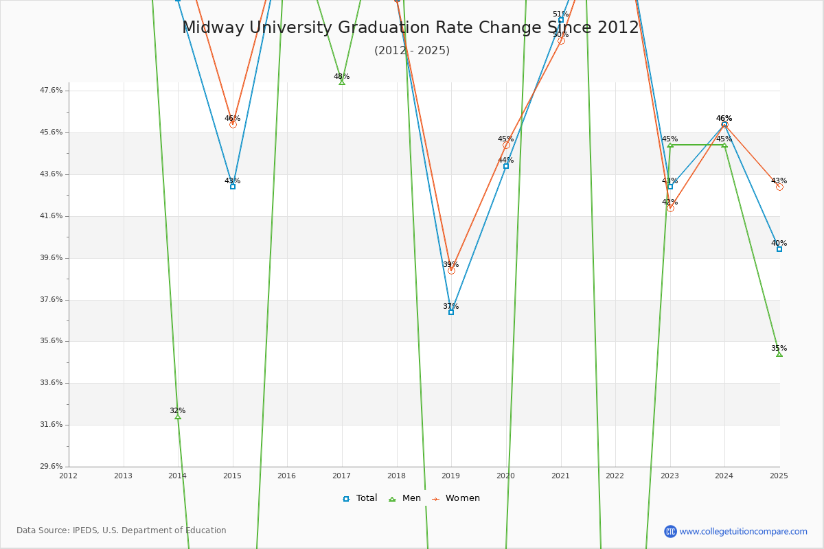 Midway University Graduation Rate Changes Chart