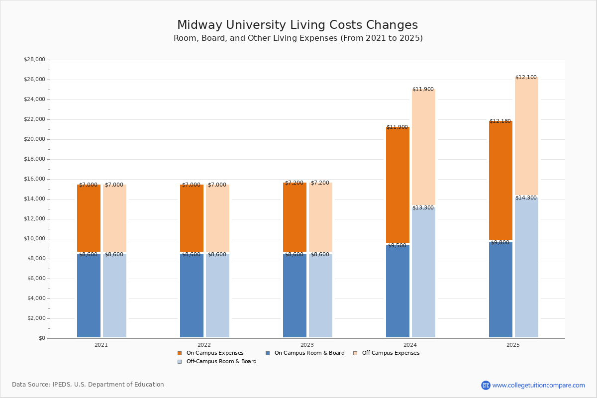 Midway University Tuition Fees Net Price