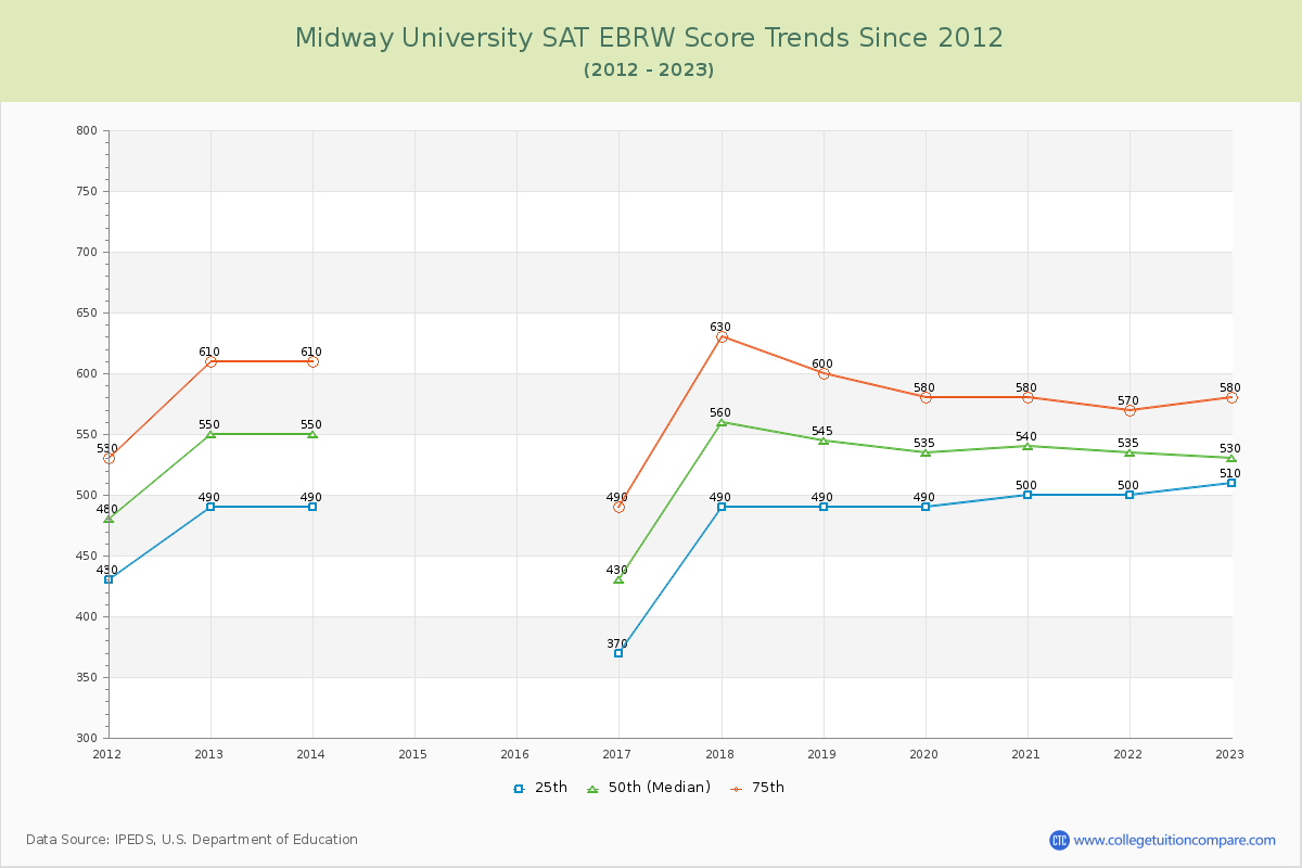 Midway University SAT EBRW (Evidence-Based Reading and Writing) Trends Chart