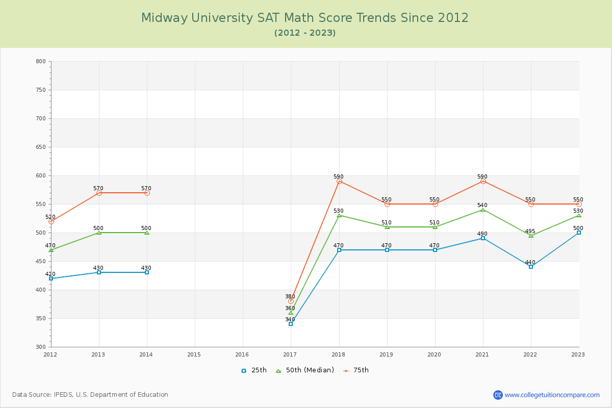 Midway University SAT Math Score Trends Chart