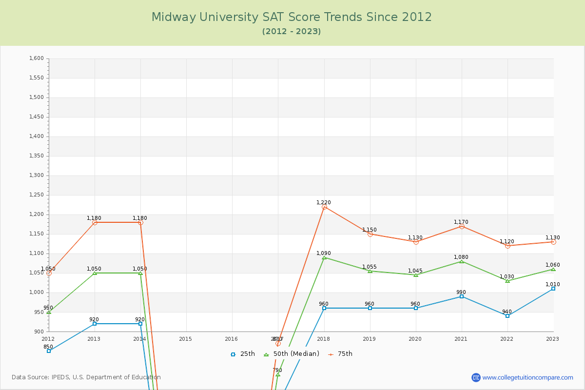 Midway University SAT Score Trends Chart