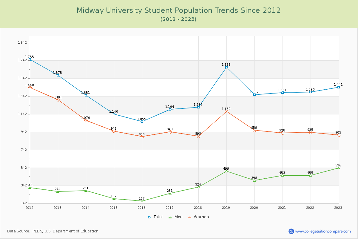 Midway University Enrollment Trends Chart