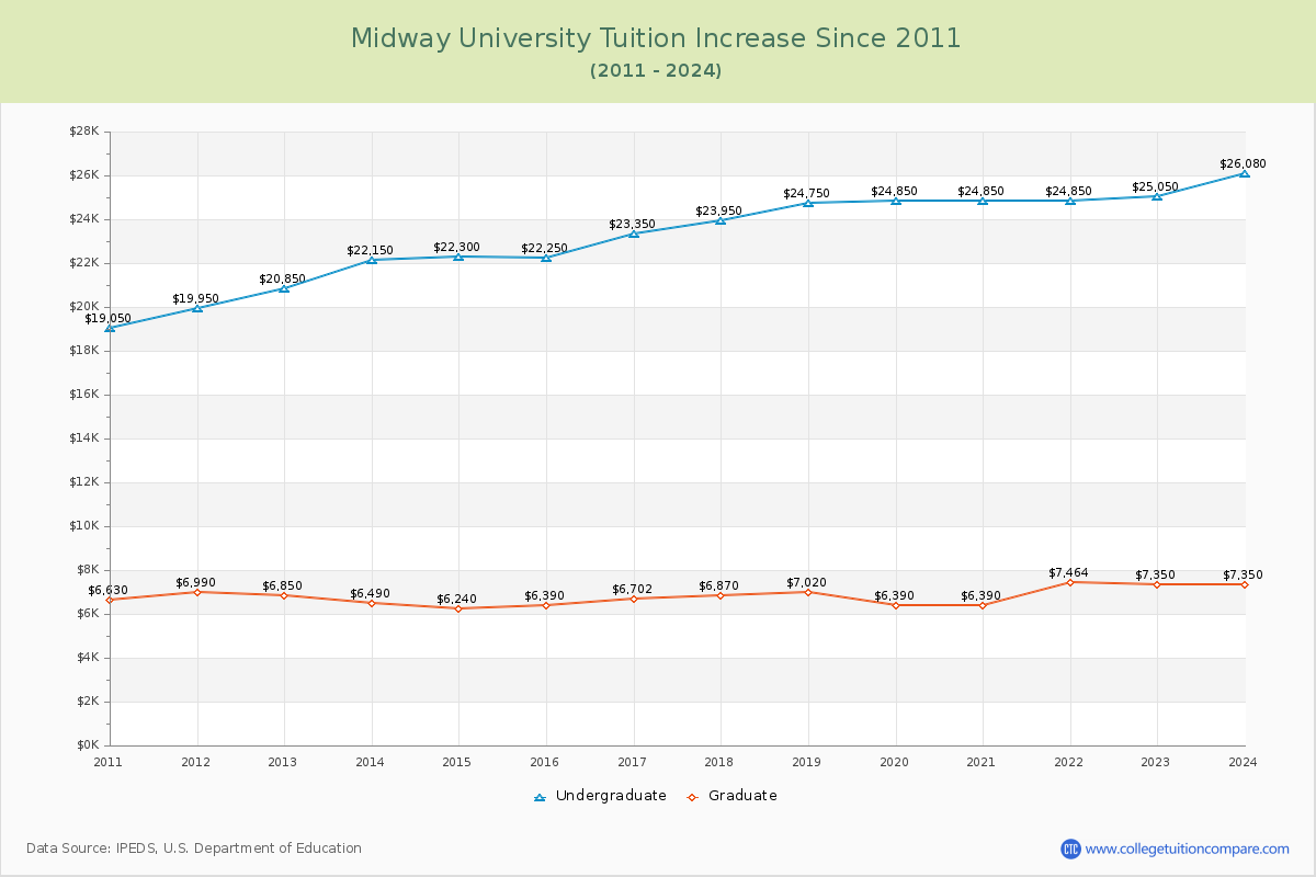 Midway University Tuition & Fees Changes Chart