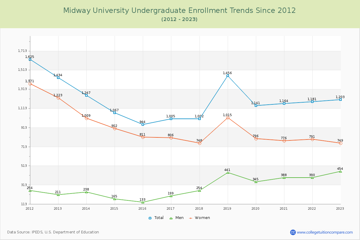 Midway University Undergraduate Enrollment Trends Chart