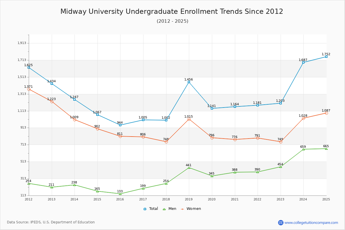 Midway University Undergraduate Enrollment Trends Chart