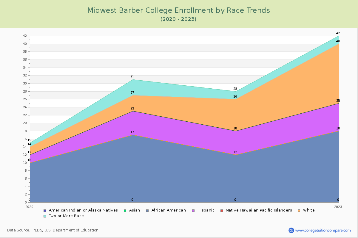 Midwest Barber College Enrollment by Race Trends Chart