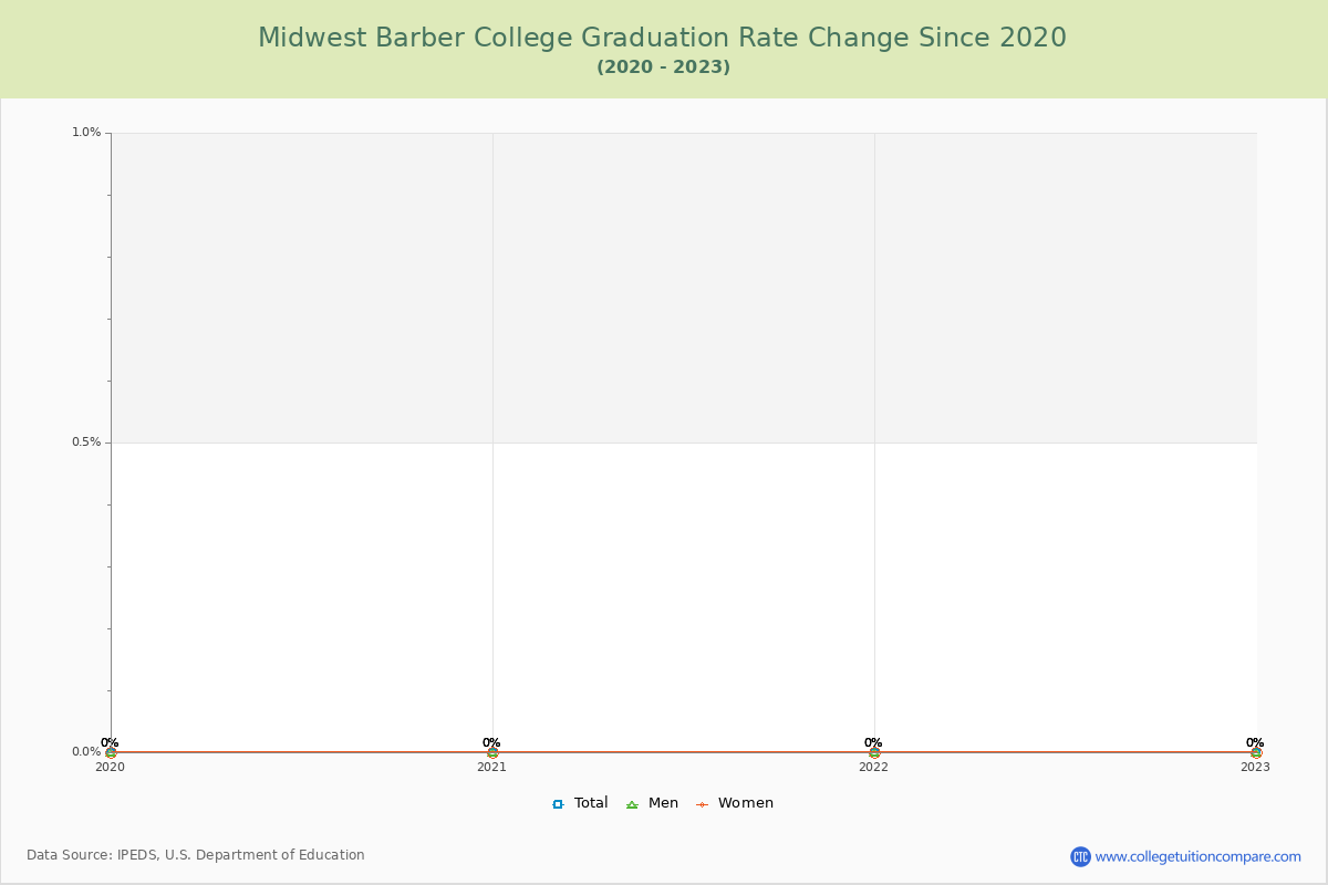 Midwest Barber College Graduation Rate Changes Chart