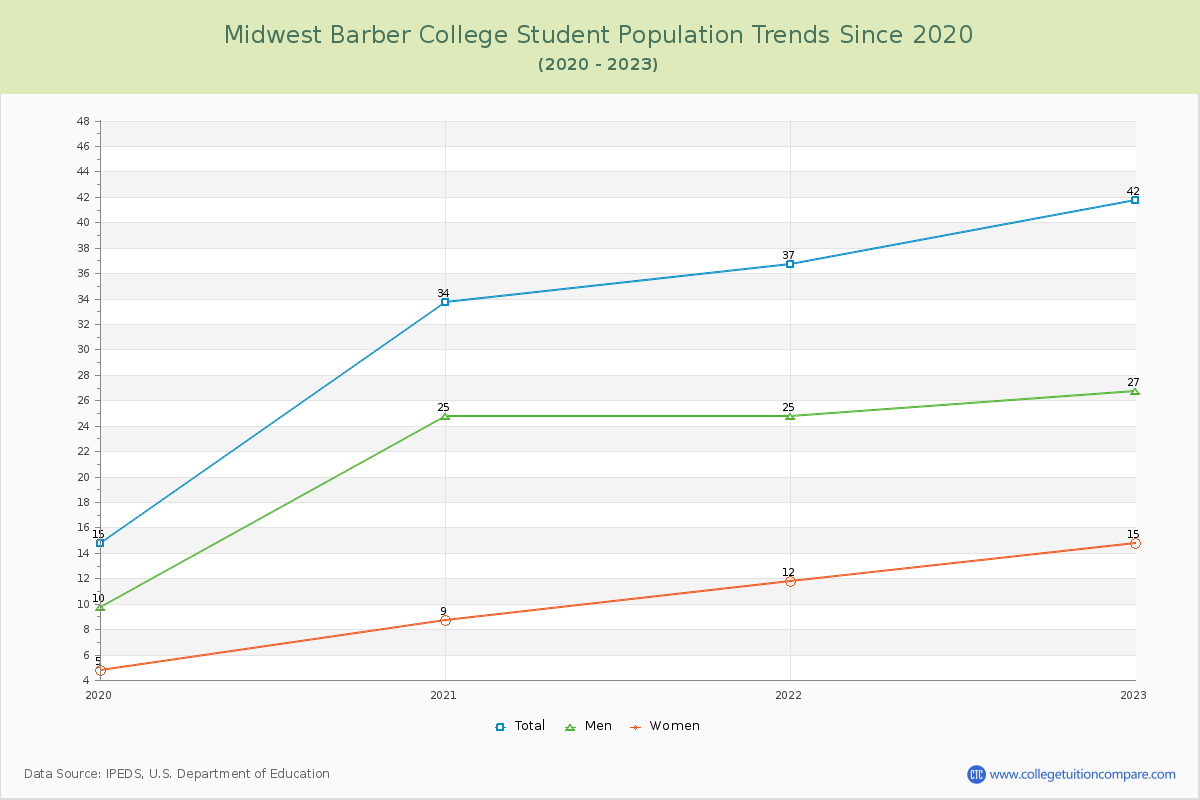 Midwest Barber College Enrollment Trends Chart