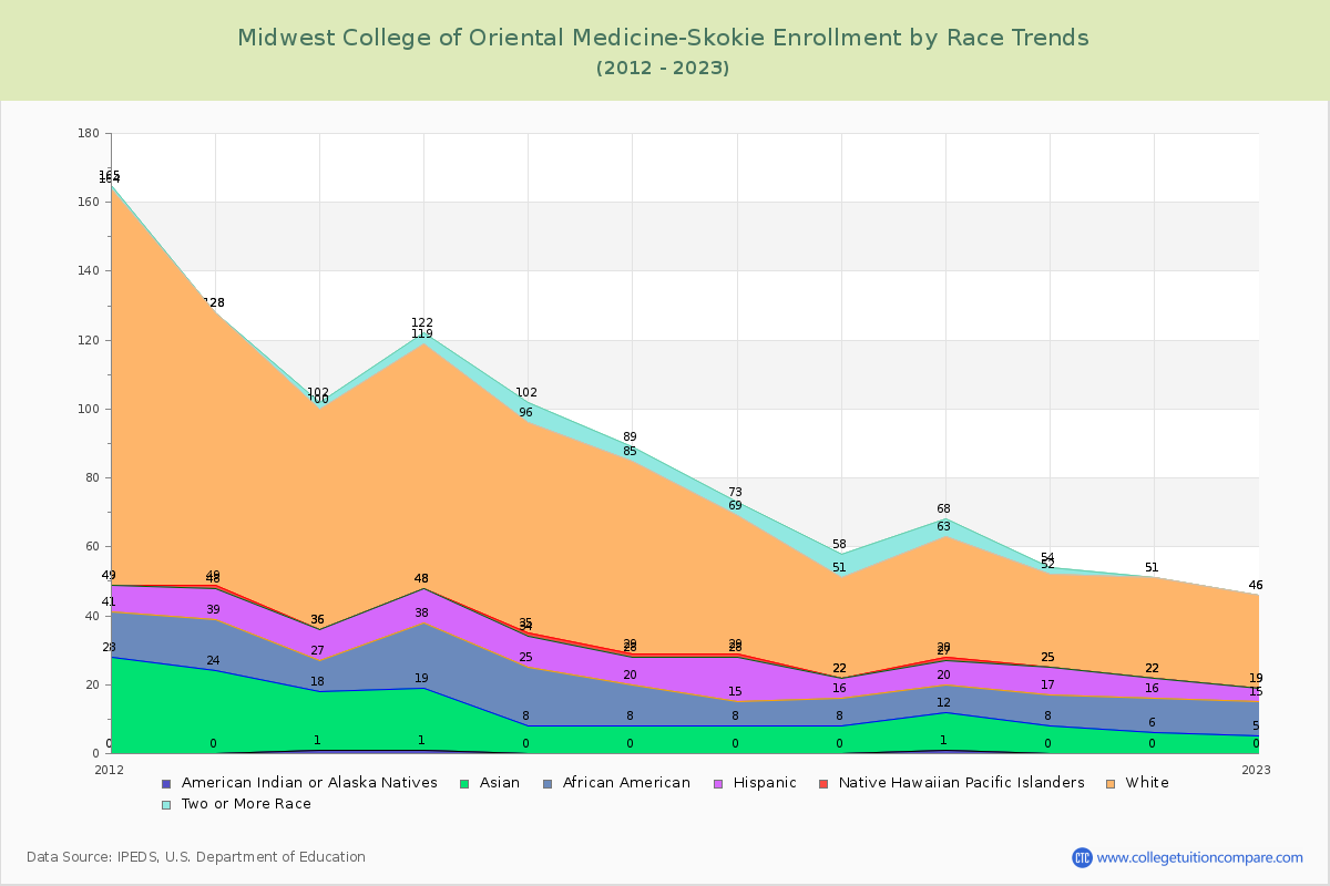 Midwest College of Oriental Medicine-Skokie Enrollment by Race Trends Chart