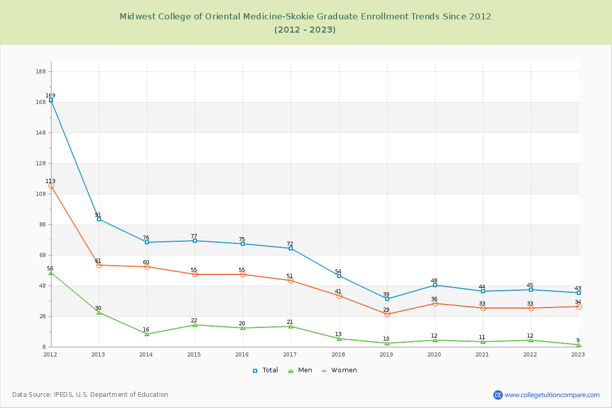 Midwest College of Oriental Medicine-Skokie Graduate Enrollment Trends Chart