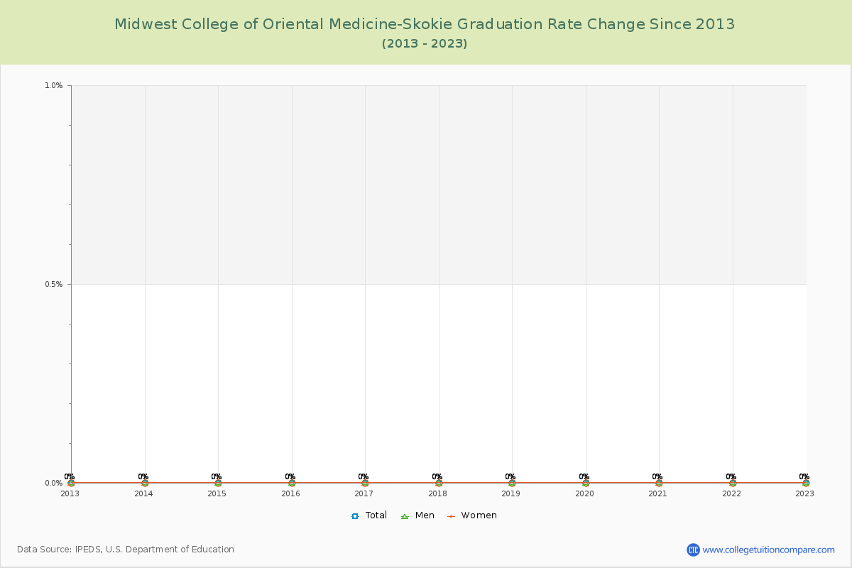 Midwest College of Oriental Medicine-Skokie Graduation Rate Changes Chart