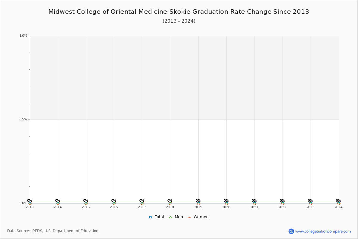 Midwest College of Oriental Medicine-Skokie Graduation Rate Changes Chart