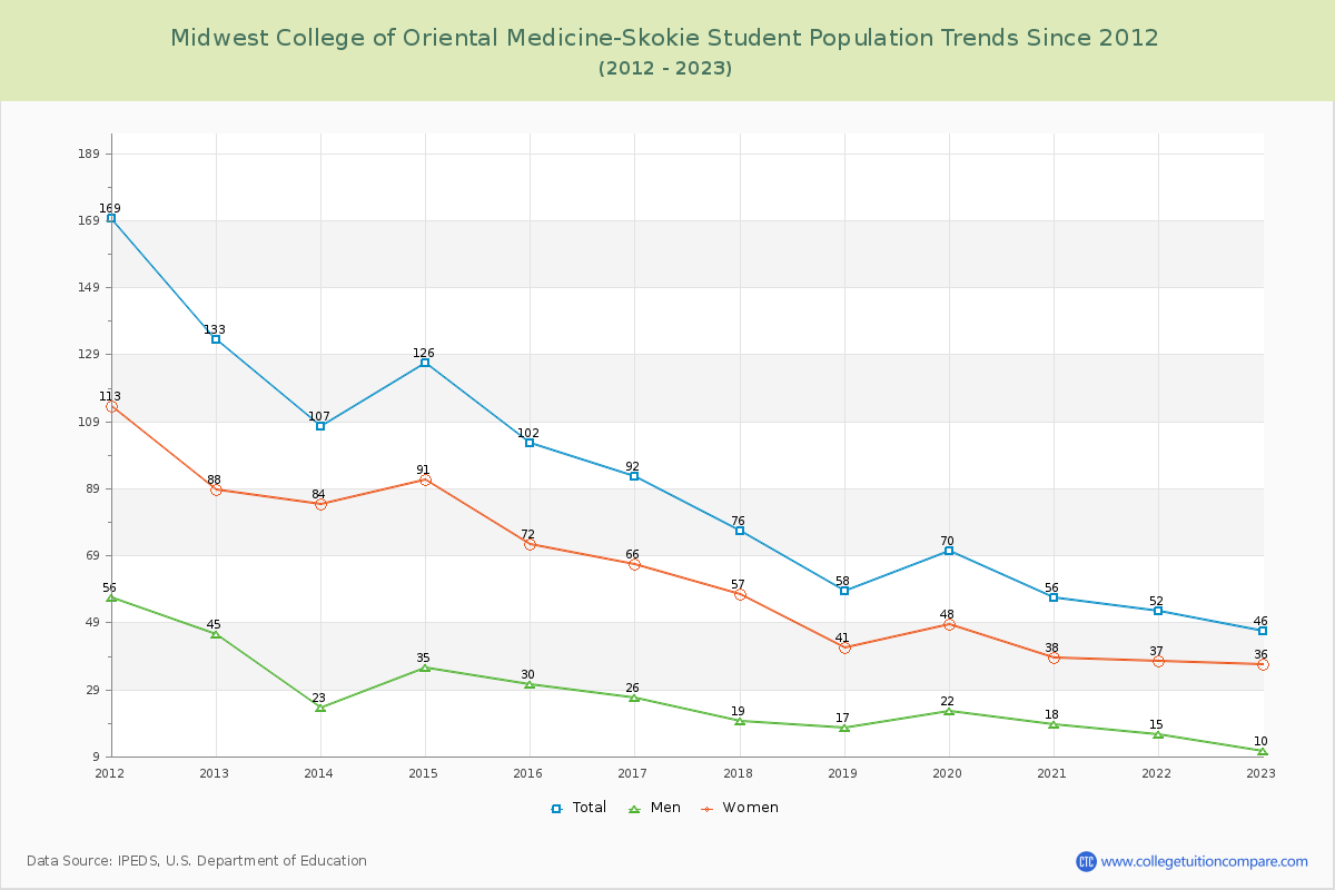 Midwest College of Oriental Medicine-Skokie Enrollment Trends Chart
