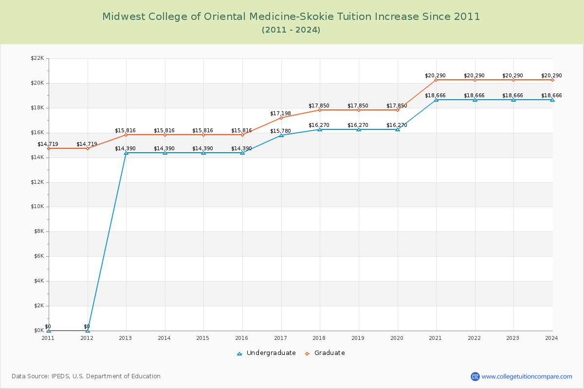 Midwest College of Oriental Medicine-Skokie Tuition & Fees Changes Chart
