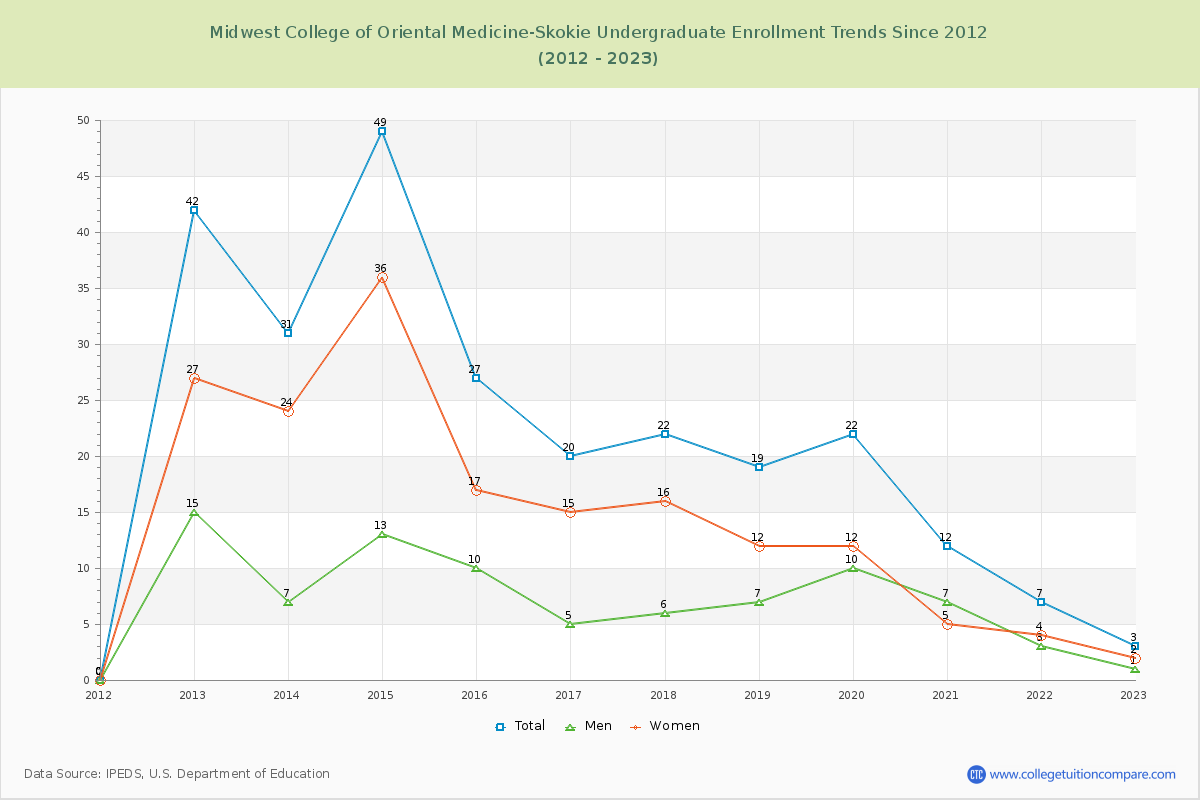 Midwest College of Oriental Medicine-Skokie Undergraduate Enrollment Trends Chart