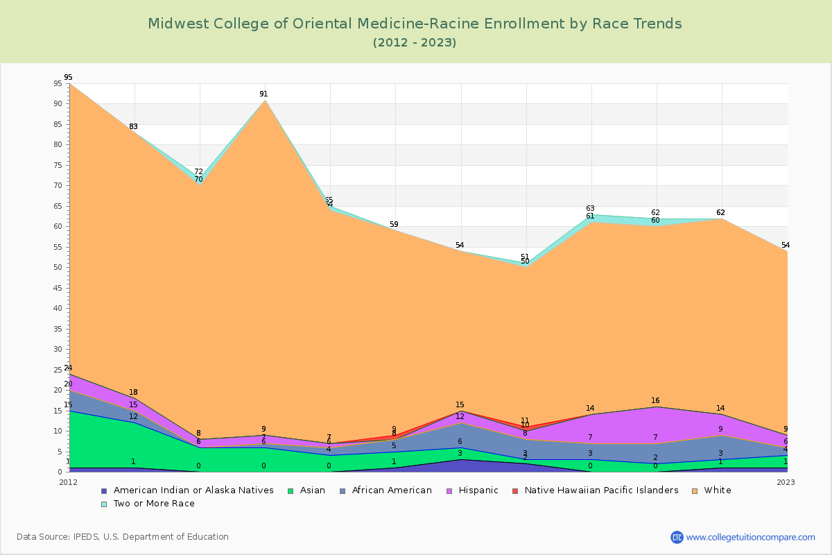 Midwest College of Oriental Medicine-Racine Enrollment by Race Trends Chart