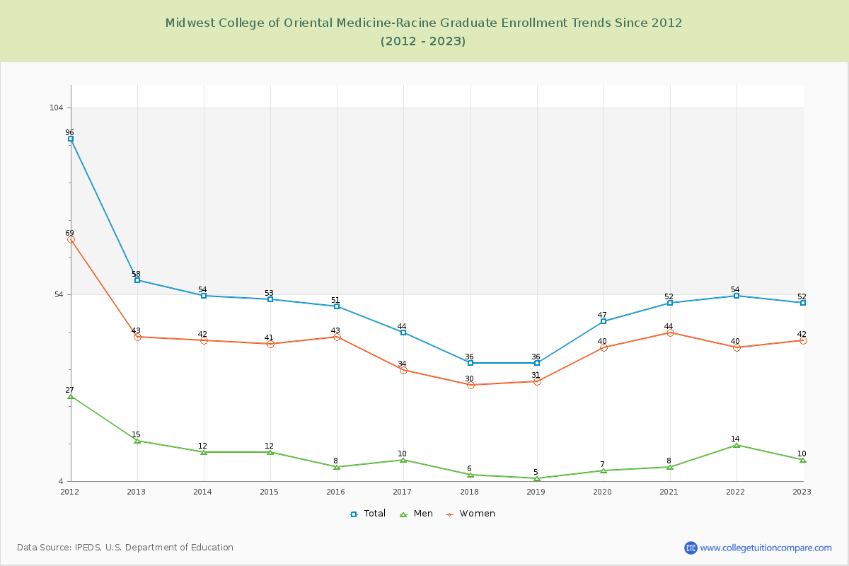 Midwest College of Oriental Medicine-Racine Graduate Enrollment Trends Chart