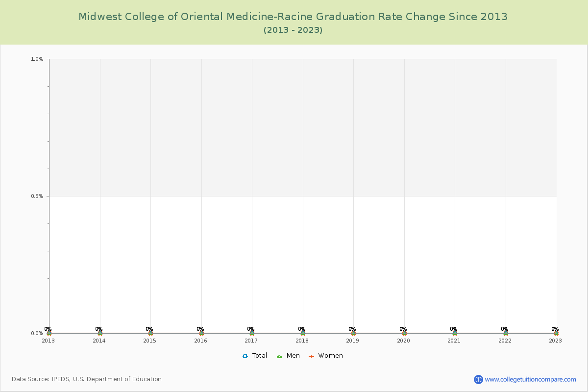Midwest College of Oriental Medicine-Racine Graduation Rate Changes Chart