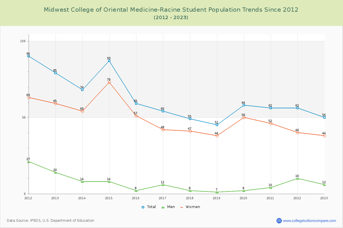 Midwest College of Oriental Medicine-Racine Enrollment Trends Chart