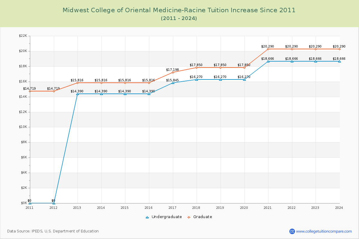 Midwest College of Oriental Medicine-Racine Tuition & Fees Changes Chart
