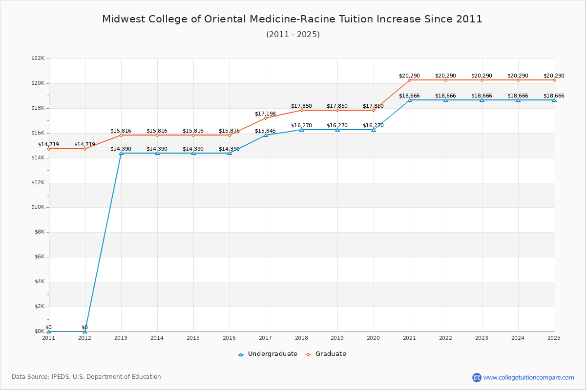 Midwest College of Oriental Medicine-Racine Tuition & Fees Changes Chart