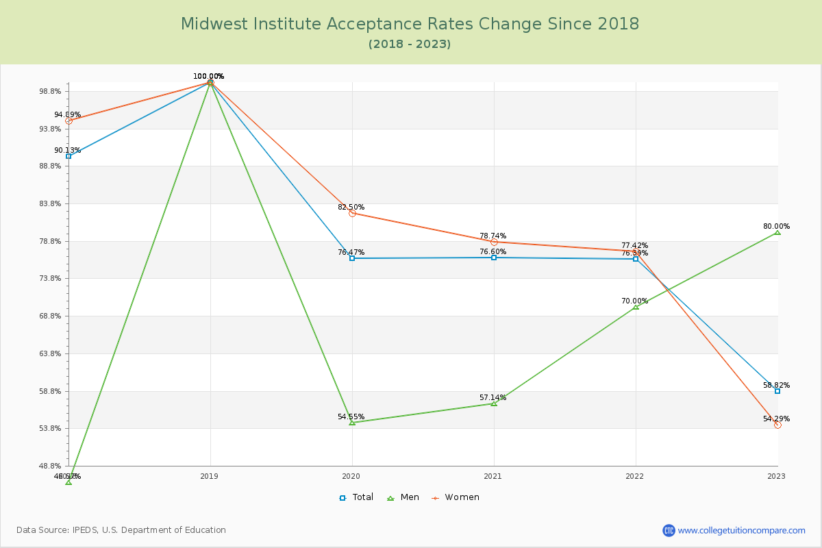 Midwest Institute Acceptance Rate Changes Chart