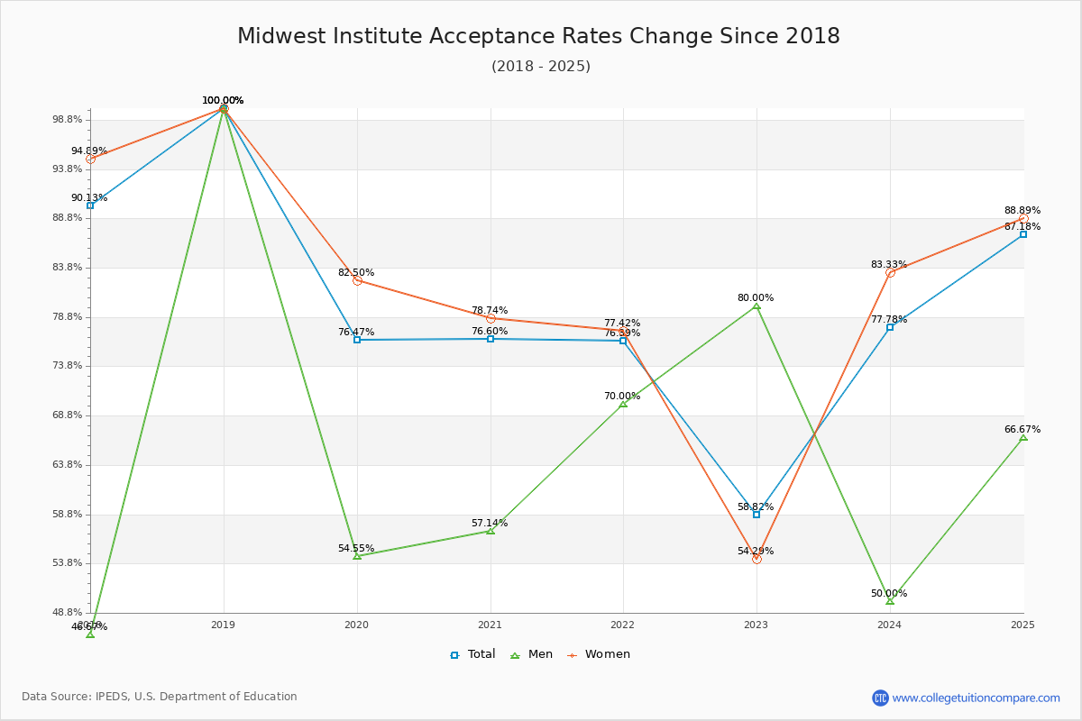 Midwest Institute Acceptance Rate Trends Over Time - Historical Admission Rate Data Visualization Chart