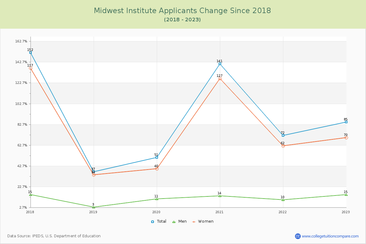 Midwest Institute Number of Applicants Changes Chart