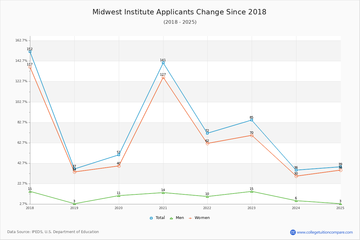 Midwest Institute - 10 Year Applicants, Admissions, and Enrollment Trends Chart
