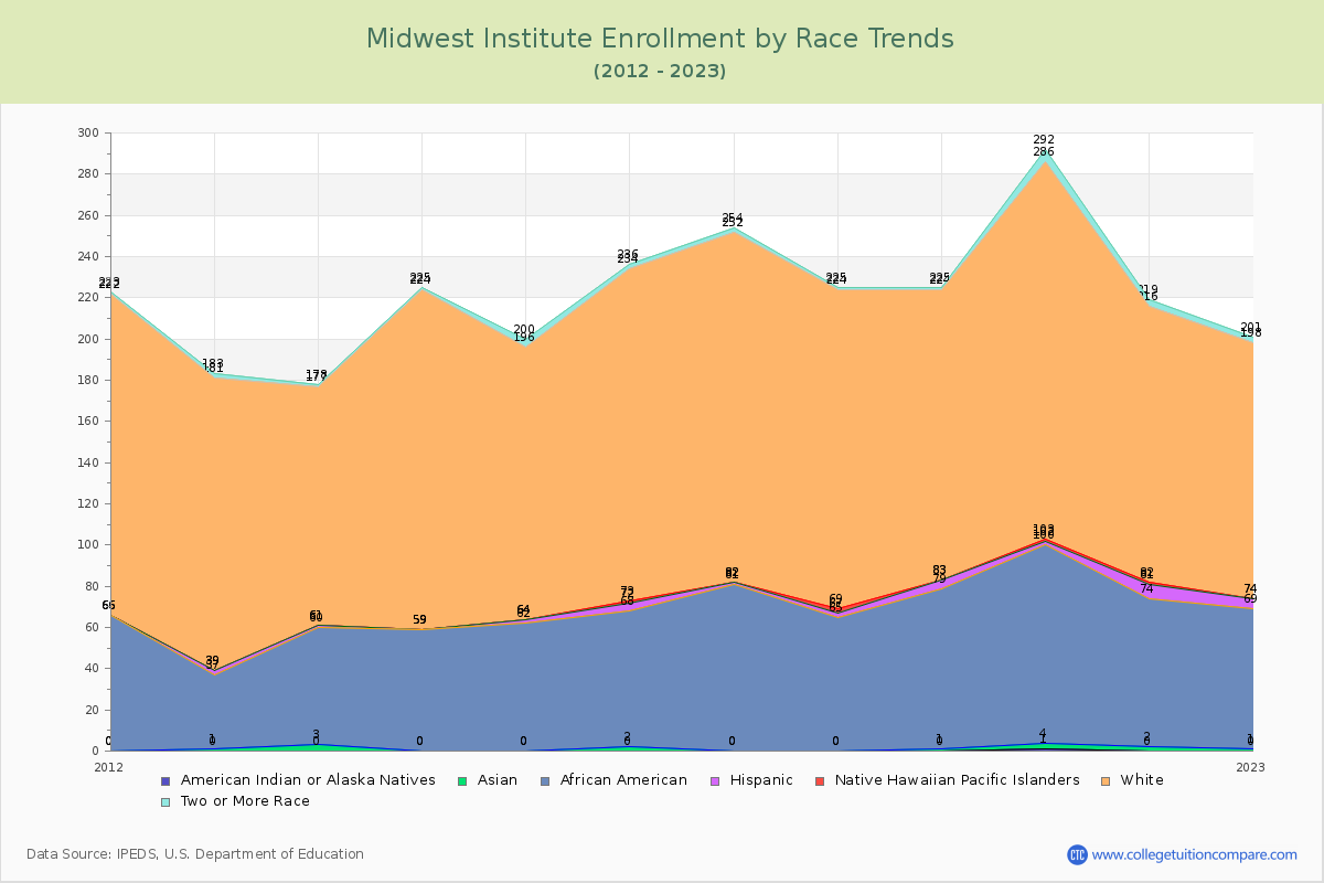 Midwest Institute Enrollment by Race Trends Chart