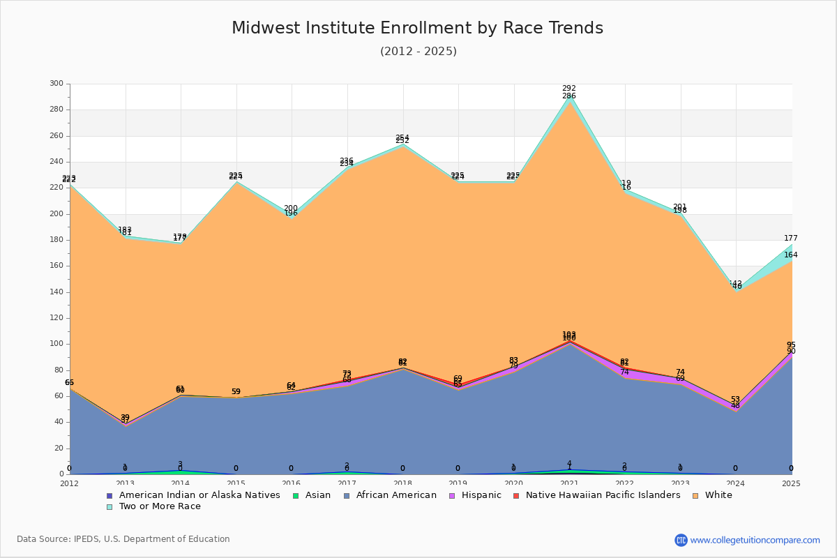 Midwest Institute Enrollment by Race Trends Chart