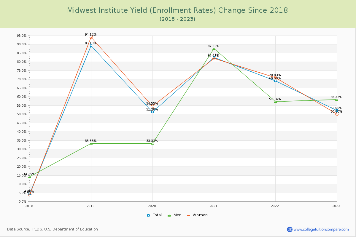 Midwest Institute Yield (Enrollment Rate) Changes Chart