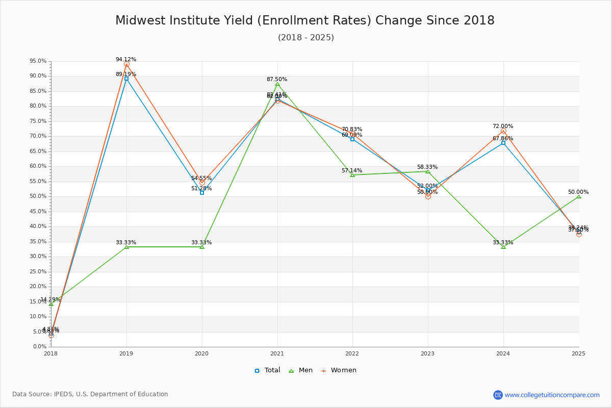 Midwest Institute enrollment rate trends chart showing historical yield changes from 2017 to 2025