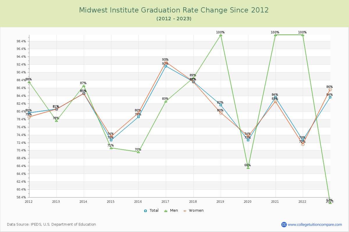 Midwest Institute Graduation Rate Changes Chart
