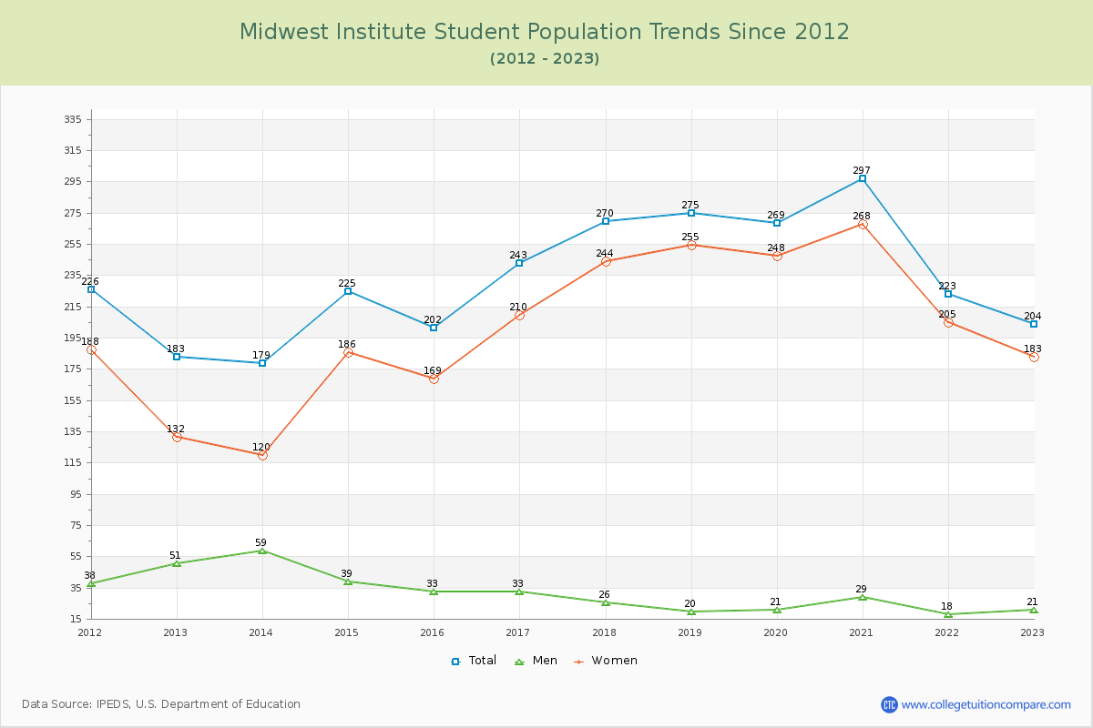 Midwest Institute Enrollment Trends Chart