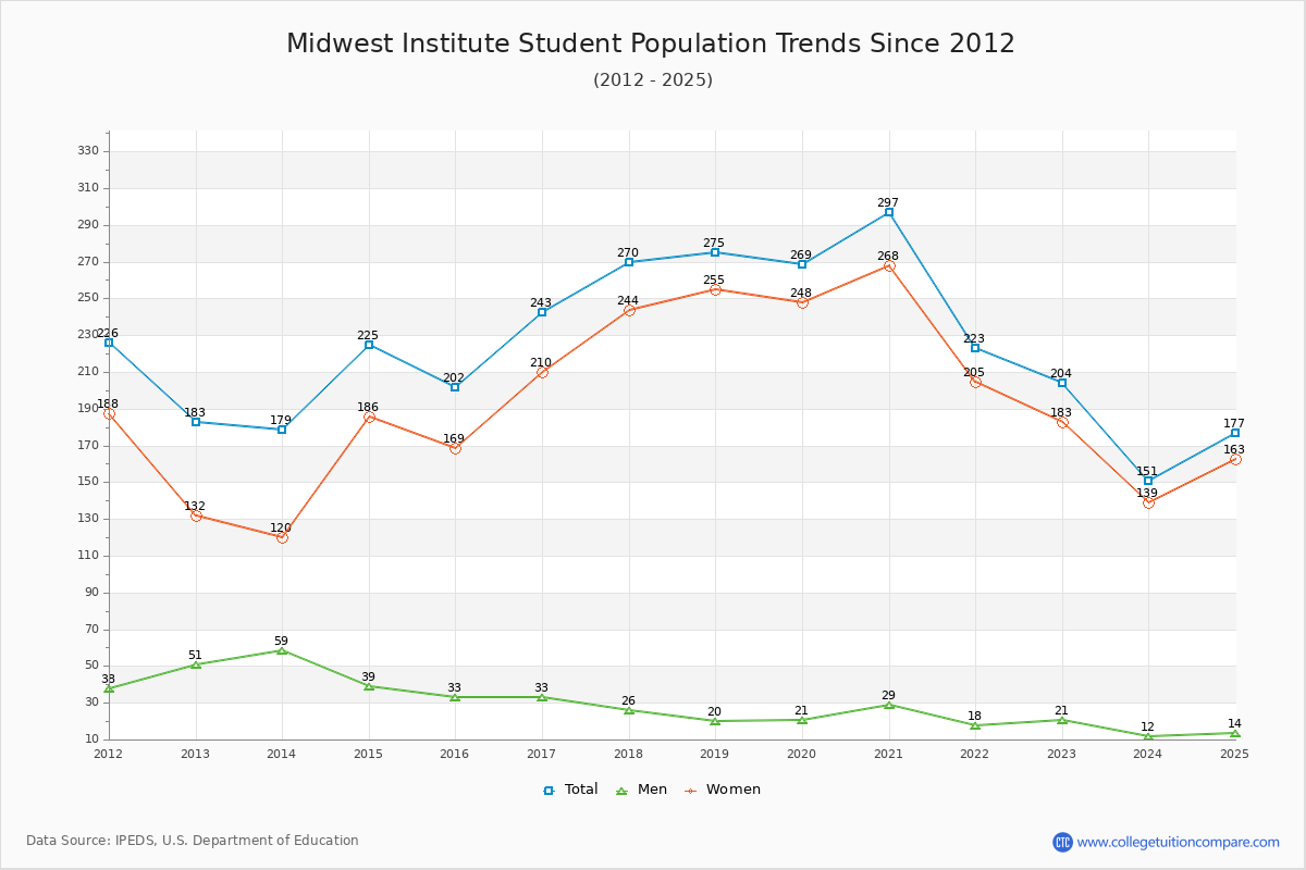 Midwest Institute Enrollment Trends Chart