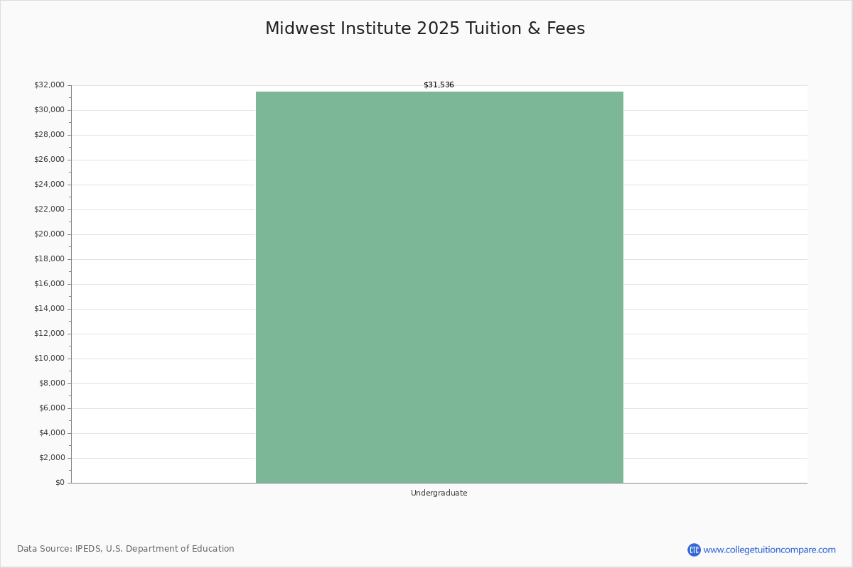 Midwest Institute Fenton Mo