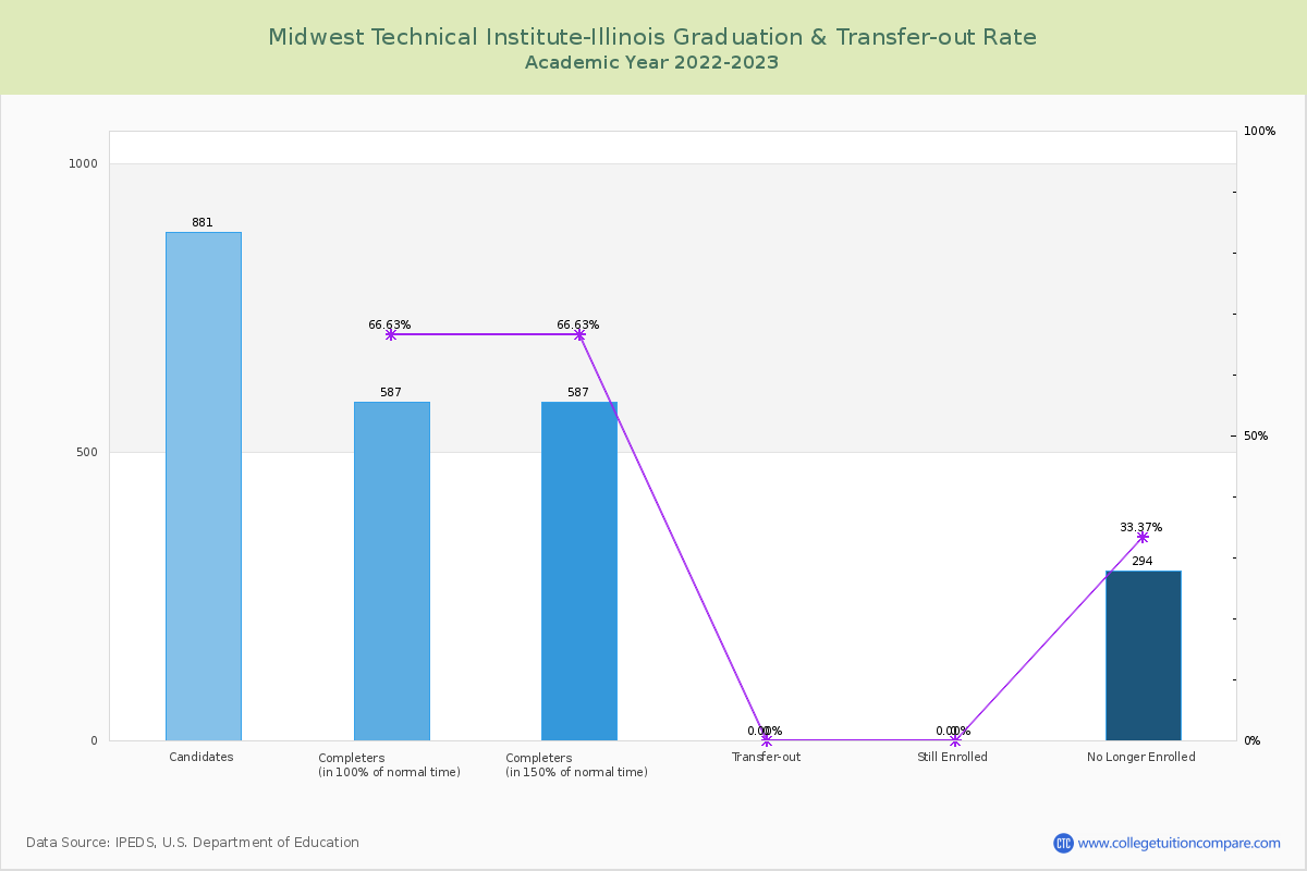 Midwest Technical Institute-Illinois graduate rate