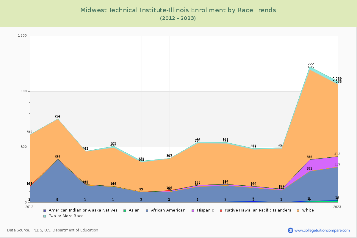 Midwest Technical Institute-Illinois Enrollment by Race Trends Chart