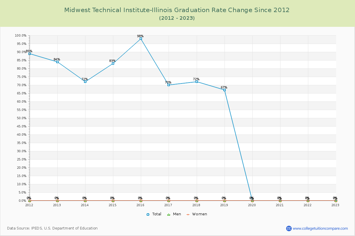 Midwest Technical Institute-Illinois Graduation Rate Changes Chart