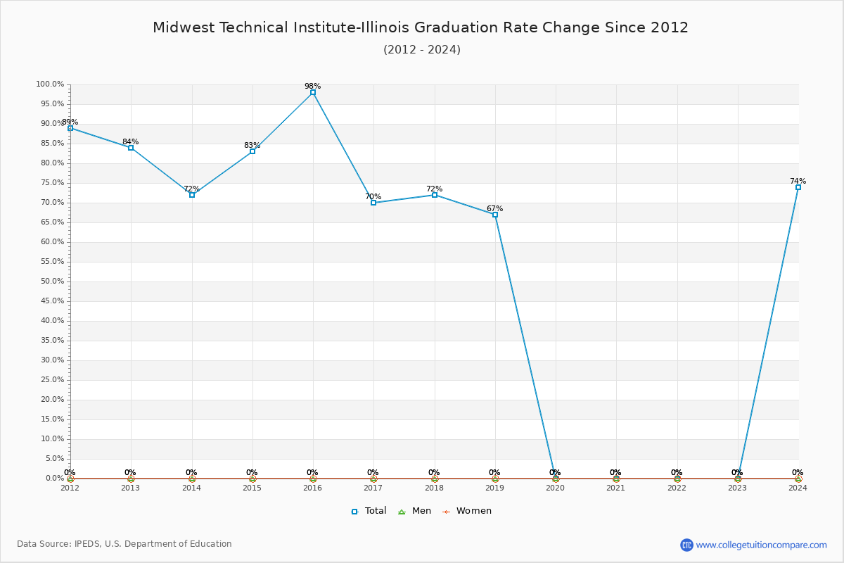 Midwest Technical Institute-Illinois Graduation Rate Changes Chart