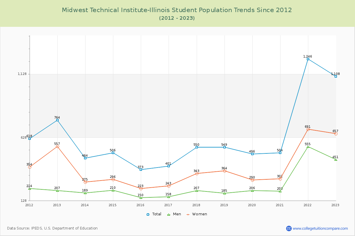 Midwest Technical Institute-Illinois Enrollment Trends Chart