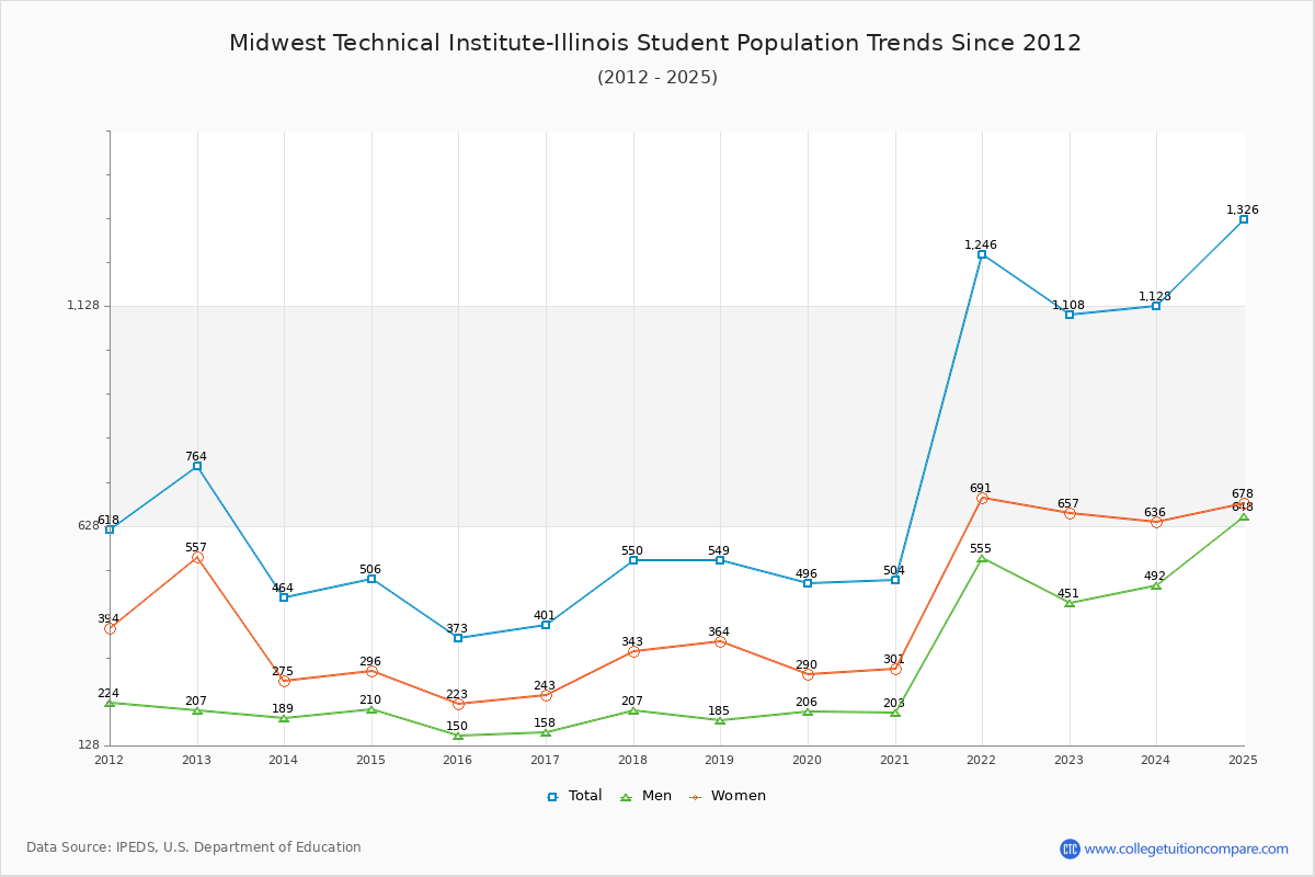 Midwest Technical Institute-Illinois Enrollment Trends Chart
