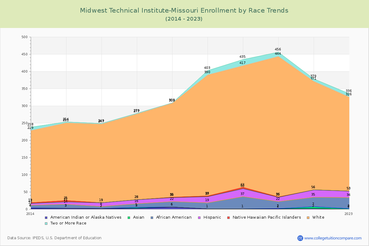 Midwest Technical Institute-Missouri Enrollment by Race Trends Chart