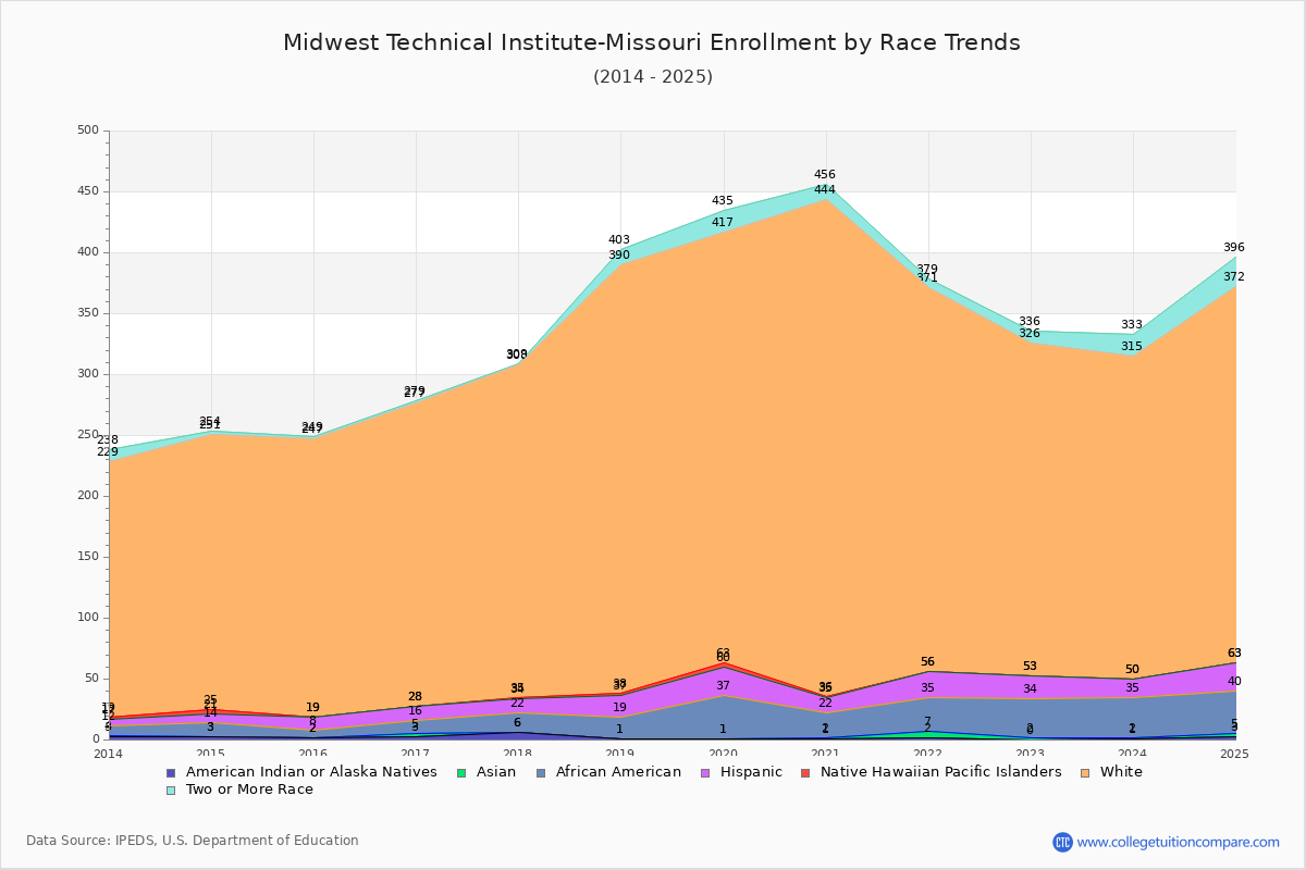 Midwest Technical Institute-Missouri Enrollment by Race Trends Chart