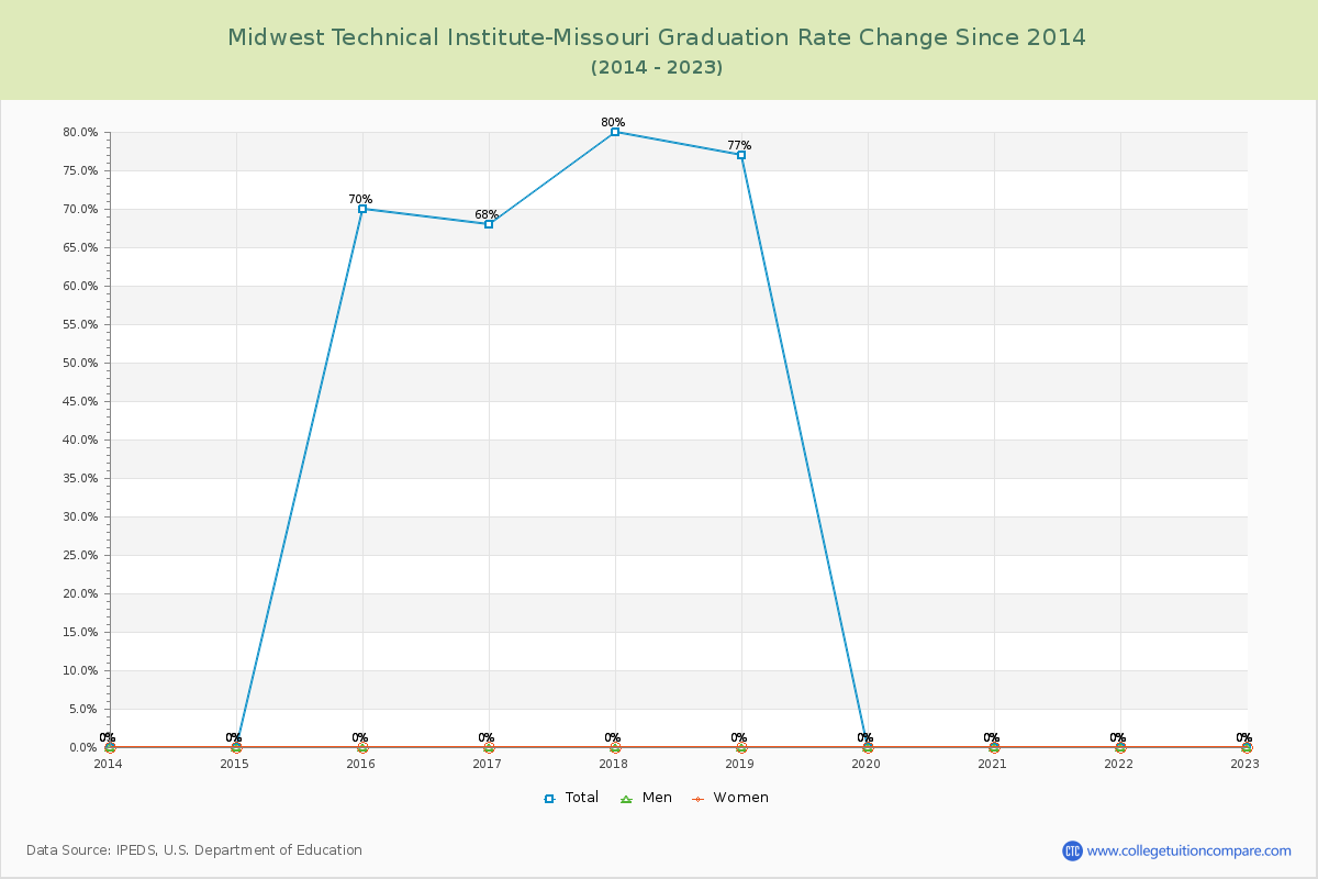 Midwest Technical Institute-Missouri Graduation Rate Changes Chart