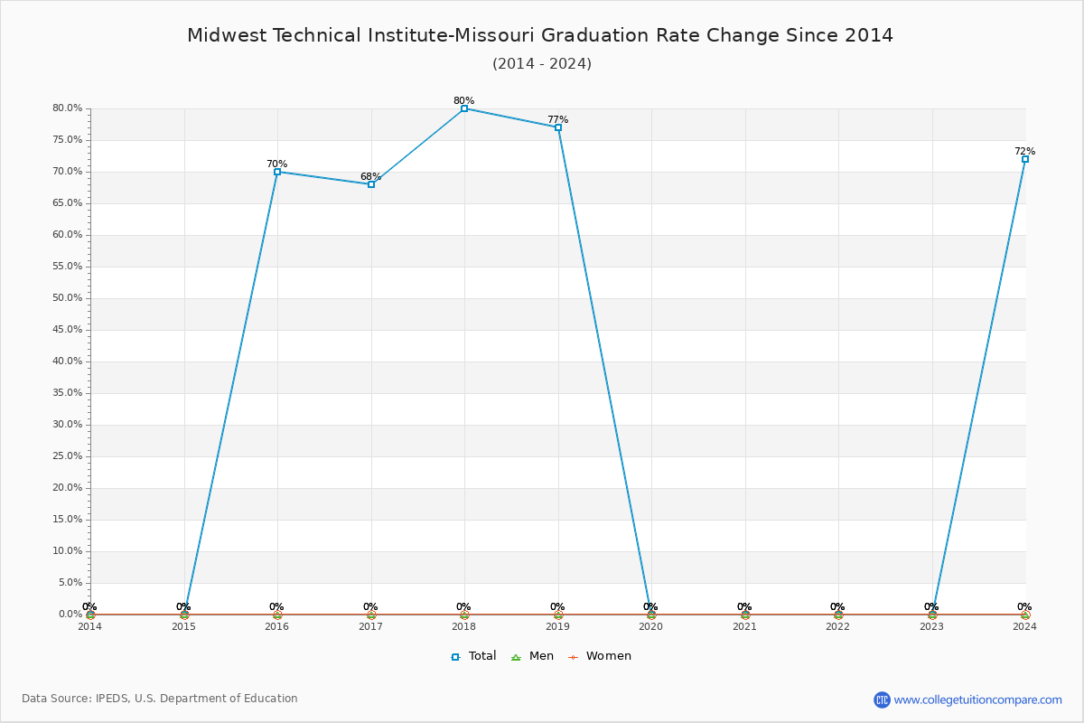 Midwest Technical Institute-Missouri Graduation Rate Changes Chart
